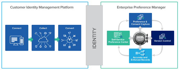 Integración entre Gigya Enterprise Preference Manager y plataformas de Customer Identity